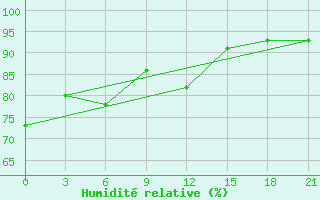 Courbe de l'humidit relative pour Beja