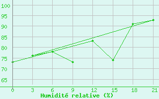 Courbe de l'humidit relative pour L'Viv