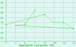 Courbe de l'humidit relative pour Zukovka