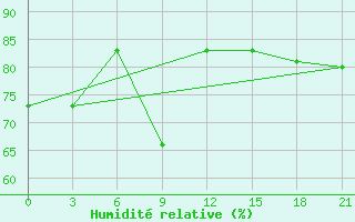 Courbe de l'humidit relative pour Base Esperanza