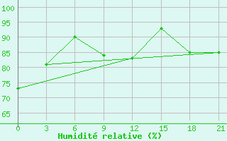 Courbe de l'humidit relative pour Dzhangala