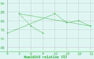 Courbe de l'humidit relative pour Taganrog