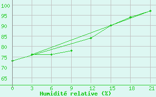 Courbe de l'humidit relative pour Severodvinsk