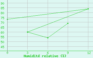Courbe de l'humidit relative pour Kupang / El Tari