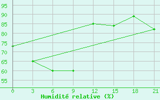 Courbe de l'humidit relative pour Hale-Savoy