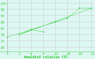 Courbe de l'humidit relative pour Sergac