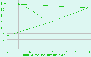 Courbe de l'humidit relative pour Tbilisi