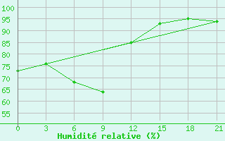 Courbe de l'humidit relative pour Suhinici