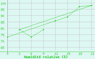 Courbe de l'humidit relative pour Rjazan