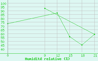 Courbe de l'humidit relative pour Concepcion