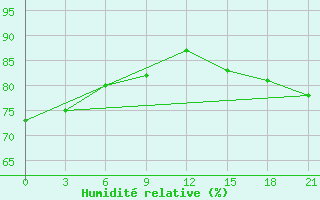 Courbe de l'humidit relative pour Hihifo Ile Wallis