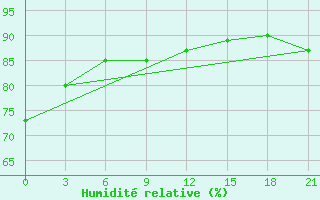 Courbe de l'humidit relative pour Gotnja