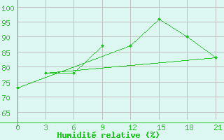 Courbe de l'humidit relative pour Varena