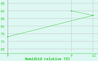 Courbe de l'humidit relative pour Concepcion