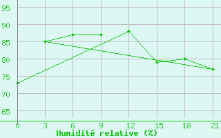 Courbe de l'humidit relative pour Tuapse
