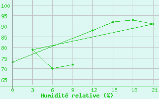 Courbe de l'humidit relative pour Ujang Pandang