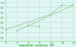 Courbe de l'humidit relative pour Okunev Nos
