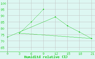 Courbe de l'humidit relative pour Sachs Harbour, N. W. T.