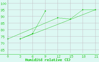 Courbe de l'humidit relative pour Tihvin