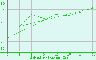 Courbe de l'humidit relative pour Tot'Ma