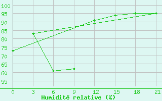 Courbe de l'humidit relative pour Severodvinsk