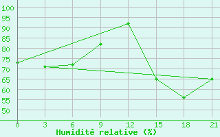 Courbe de l'humidit relative pour Peshkopi