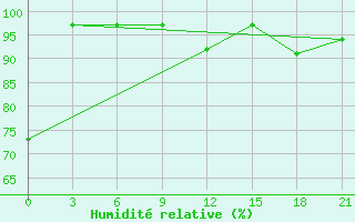 Courbe de l'humidit relative pour Zlobin