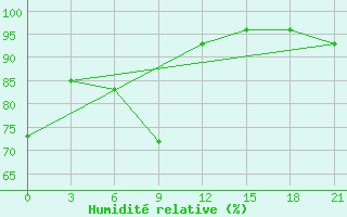 Courbe de l'humidit relative pour Khmel'Nyts'Kyi