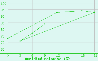 Courbe de l'humidit relative pour Kaimana / Utarom