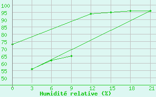 Courbe de l'humidit relative pour Kankunskiy