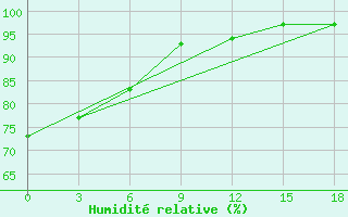 Courbe de l'humidit relative pour Okunev Nos