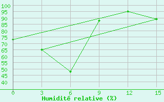 Courbe de l'humidit relative pour Bahta