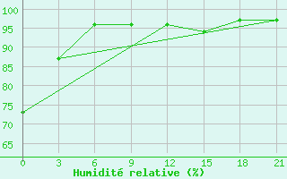 Courbe de l'humidit relative pour Pinsk