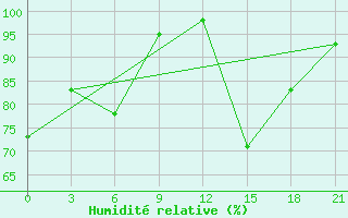 Courbe de l'humidit relative pour Nabeul