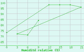 Courbe de l'humidit relative pour Lovetch