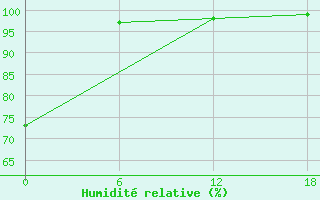 Courbe de l'humidit relative pour Valaam Island