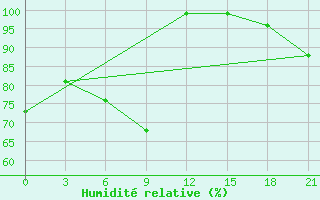 Courbe de l'humidit relative pour Nazran'