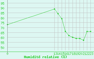 Courbe de l'humidit relative pour Santa Rosa