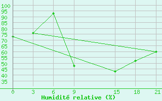 Courbe de l'humidit relative pour Tetovo