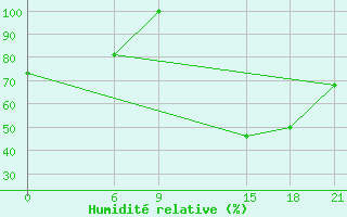 Courbe de l'humidit relative pour Yendi