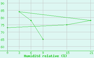 Courbe de l'humidit relative pour Zuara