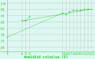 Courbe de l'humidit relative pour Luzinay (38)