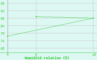 Courbe de l'humidit relative pour le bateau PDZS