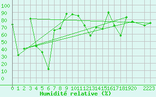 Courbe de l'humidit relative pour Maopoopo Ile Futuna