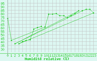 Courbe de l'humidit relative pour Gees