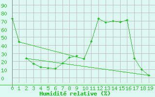 Courbe de l'humidit relative pour Herbault (41)