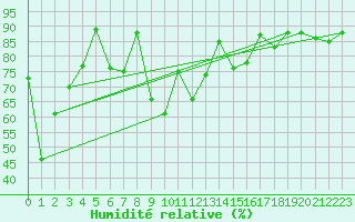 Courbe de l'humidit relative pour Kredarica