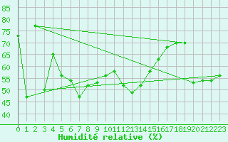 Courbe de l'humidit relative pour Retitis-Calimani
