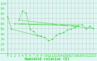 Courbe de l'humidit relative pour Bernina