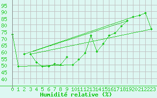 Courbe de l'humidit relative pour Cap Corse (2B)